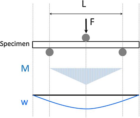 maximum deflection of the beam compressive test 3 point bend|3 point bending span chart.